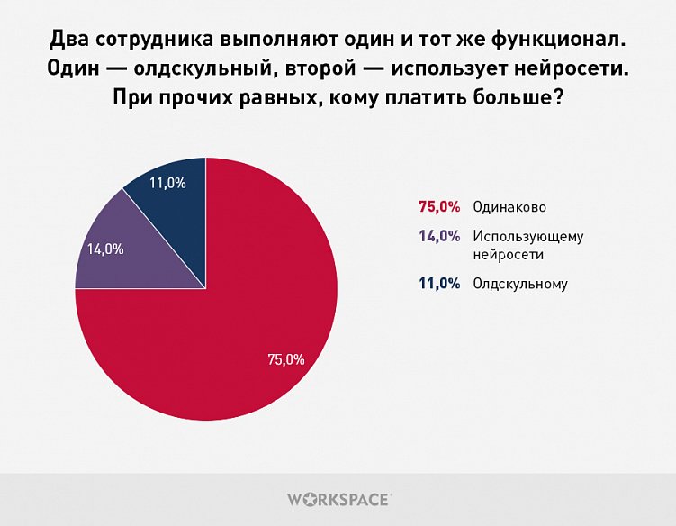 Большое исследование: реальная текущая практика применения агентствами нейросетей