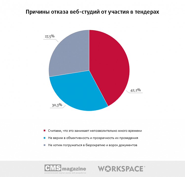 Тендеры на веб-разработку: есть ли смысл участвовать?