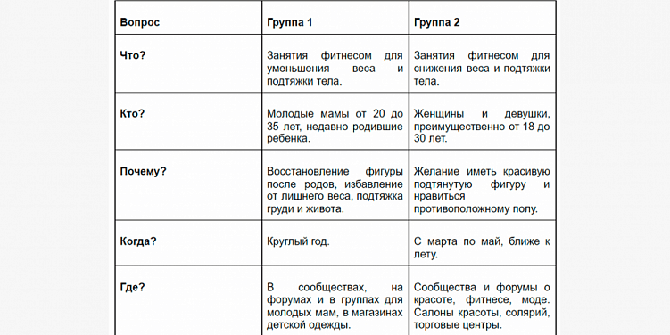 Как бизнесу определить и проанализировать целевую аудиторию