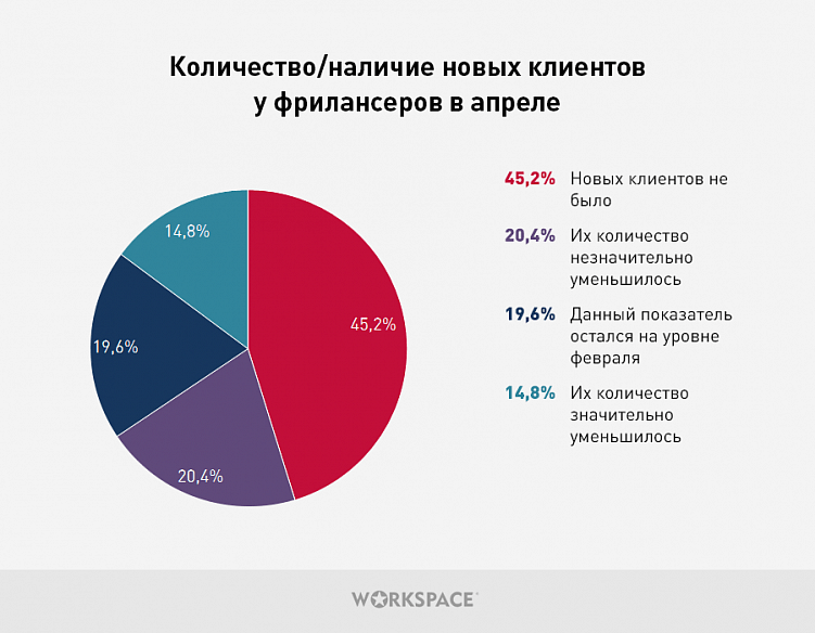 Как экономический кризис отразился на рынке фриланса?