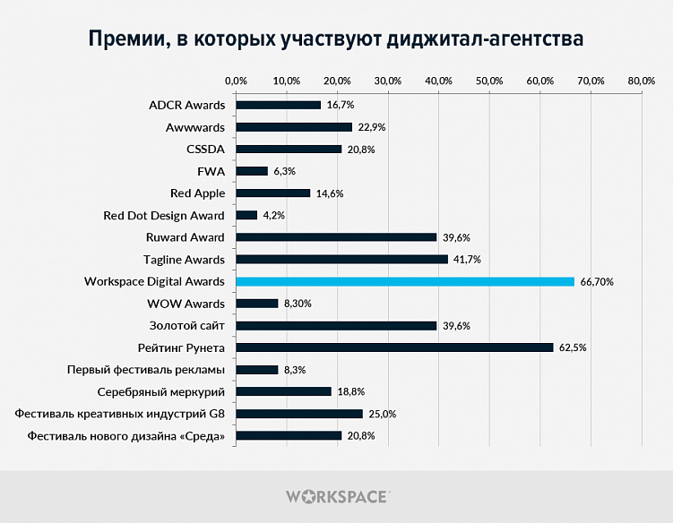 Как агентства выбирают digital-конкурсы, сколько на них тратят и зачем им это