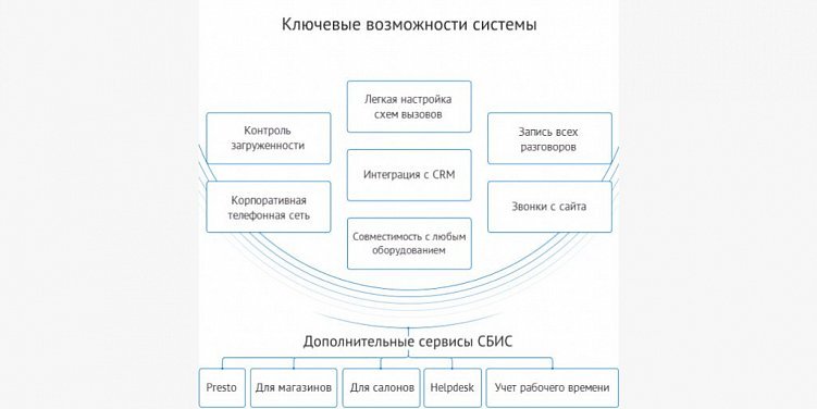 Как настроить облачную телефонию