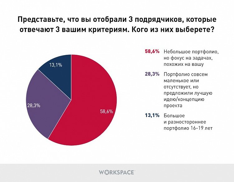 Как заказчики выбирают подрядчиков в digital