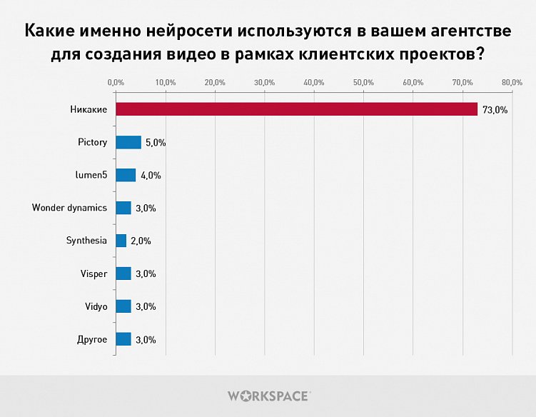 Большое исследование: реальная текущая практика применения агентствами нейросетей