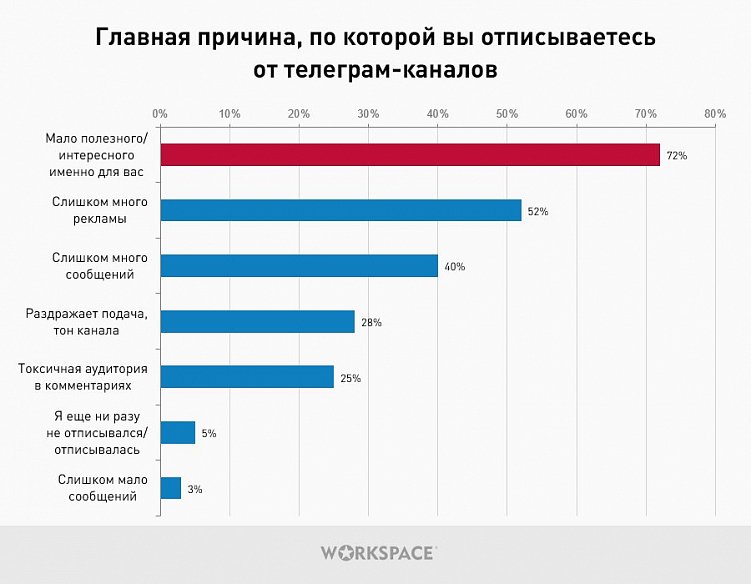 Бизнес в Телеграм: результаты опроса о предпочтениях телеграм-пользователей