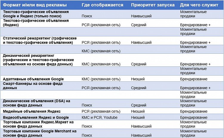 Как провести контекстную кампанию для интернет-магазина