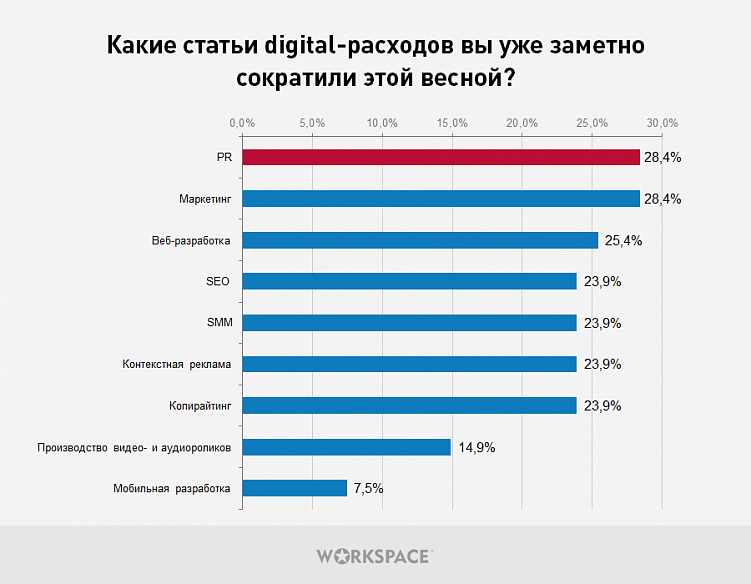 40% предпринимателей не будут сокращать затраты на контекстную рекламу: как кризис повлиял на продвижение бизнеса