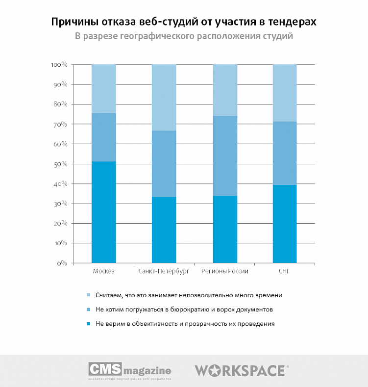 Тендеры на веб-разработку: есть ли смысл участвовать?