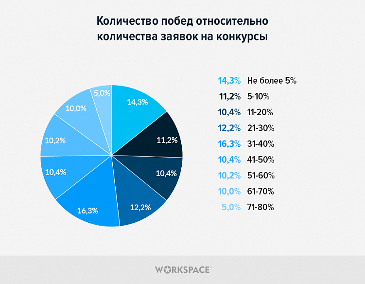 Как агентства выбирают digital-конкурсы, сколько на них тратят и зачем им это