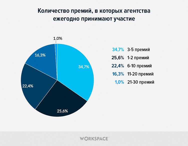 Как агентства выбирают digital-конкурсы, сколько на них тратят и зачем им это