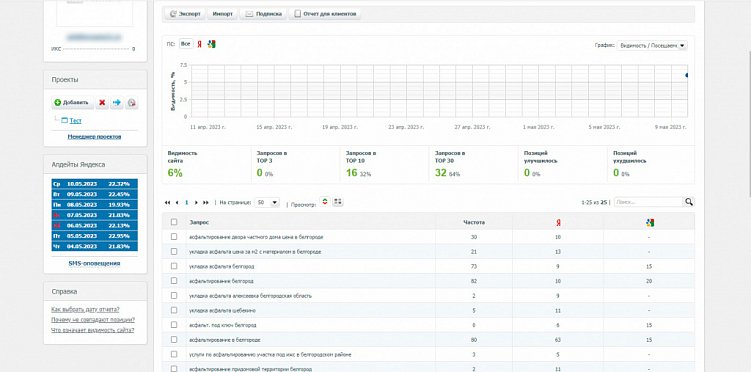 В Яндекс.Вебмастере появился мониторинг позиций запросов: как им пользоваться