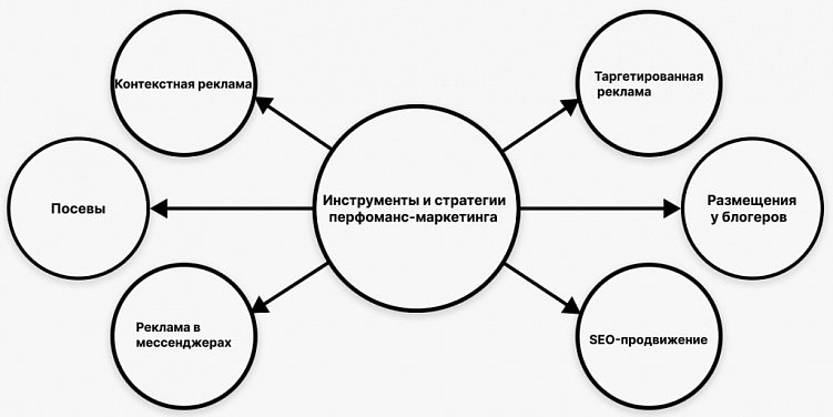 Перфоманс-маркетинг: что это, отличия, плюсы, инструменты, пример работы