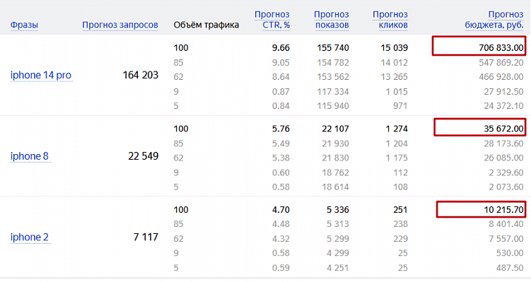 Как обогнать конкурентов при помощи SEO? Оцениваем уровень конкуренции и спроса в бизнес-нише