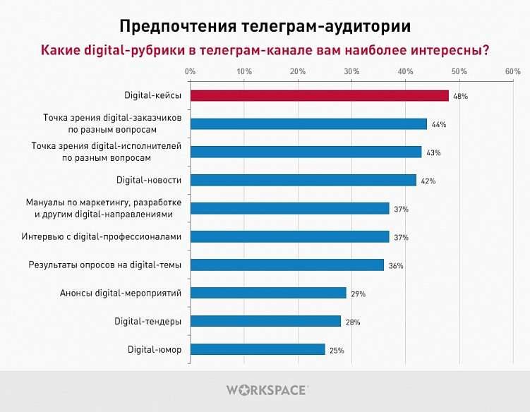 Бизнес в Телеграм: результаты опроса о предпочтениях телеграм-пользователей