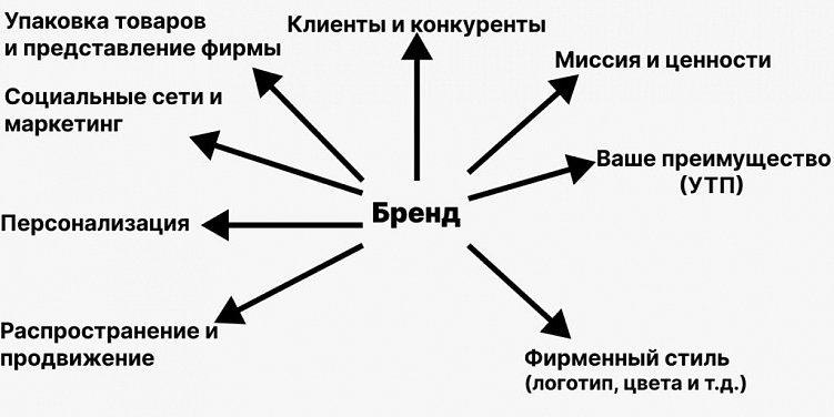 Как создать свой бренд: пошагово