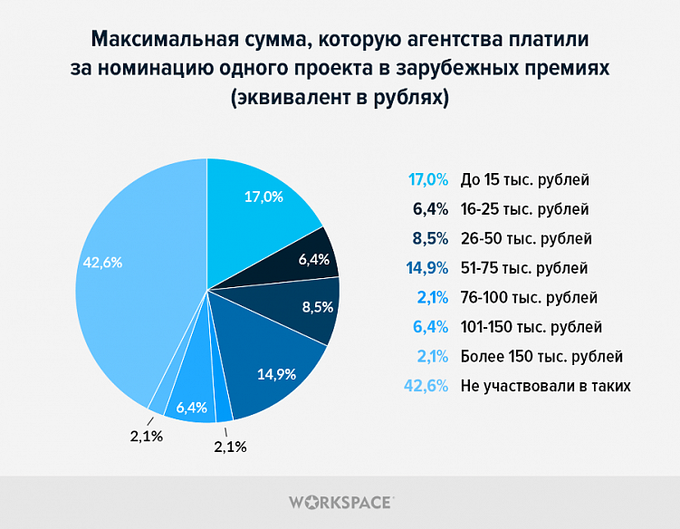 Как агентства выбирают digital-конкурсы, сколько на них тратят и зачем им это
