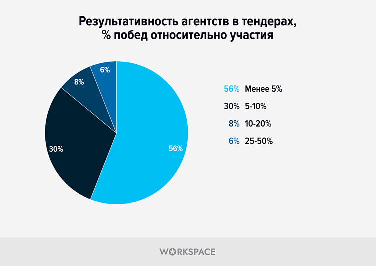 Исследование: Противоречивость диджитал-тендеров в цифрах от Workspace