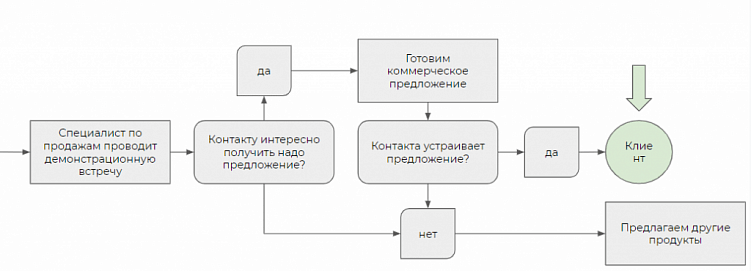 Кого уволить, когда нет продаж — сейлза или маркетолога