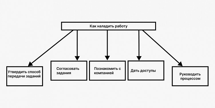 Аутстаффинг в IT в 2022 году