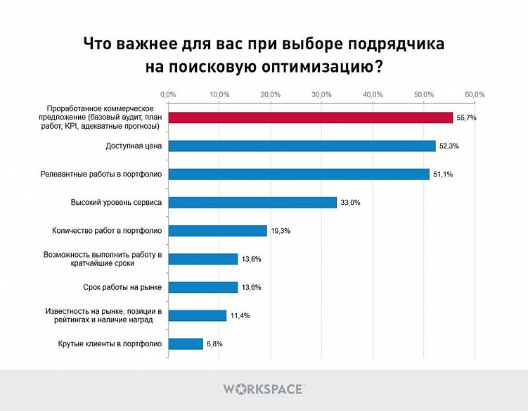 Как заказчики выбирают подрядчиков в digital