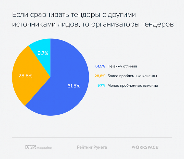 Тендеры на веб-разработку: статистика и тенденции