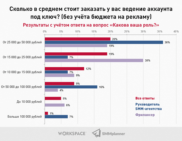 Исследование: Какой он, SMM-рынок в 2021 году?