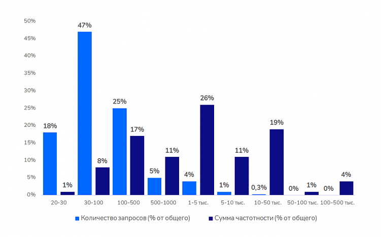 Как ранжируются медицинские сайты в Google и Яндекс: исследование Sape