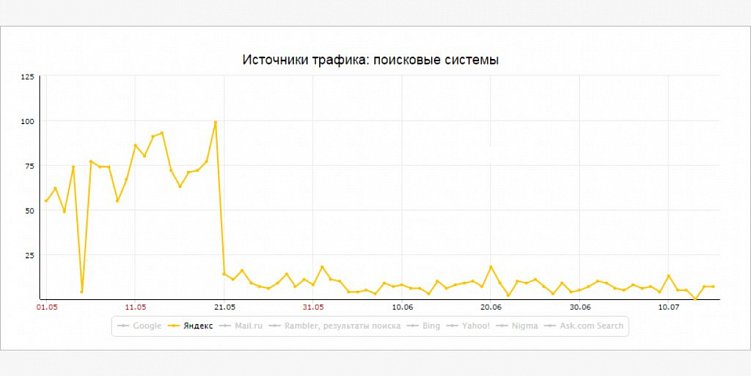 Поведенческие факторы: накрутить или улучшить сайт самостоятельно?