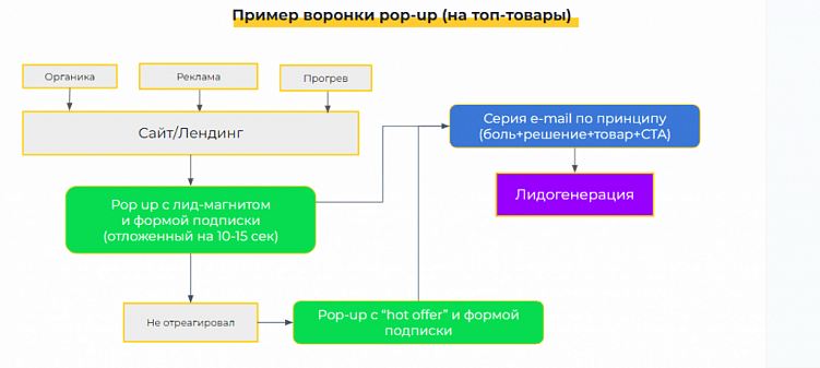 Автоматизация маркетинга: инструменты работы со входящим трафиком