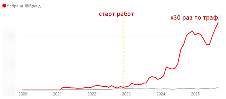 Pulssar и Новые Линии Продвижения: как интернет-магазин дизайнерского освещения нашел SEO-подрядчика с аналитическим подходом