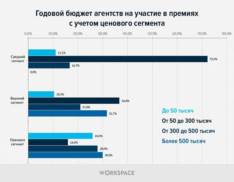 Как агентства выбирают digital-конкурсы, сколько на них тратят и зачем им это