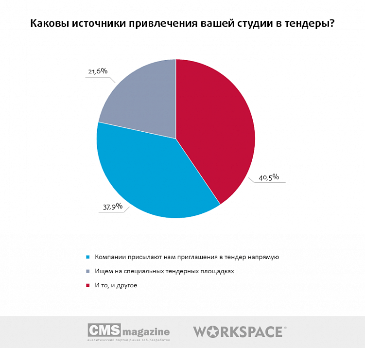 Тендеры на веб-разработку: есть ли смысл участвовать?