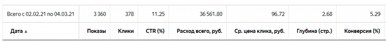 Всё о стоимости клика в Яндекс Директ. Самая полная статья