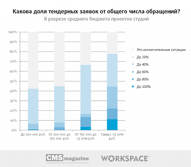 Тендеры на веб-разработку: есть ли смысл участвовать?