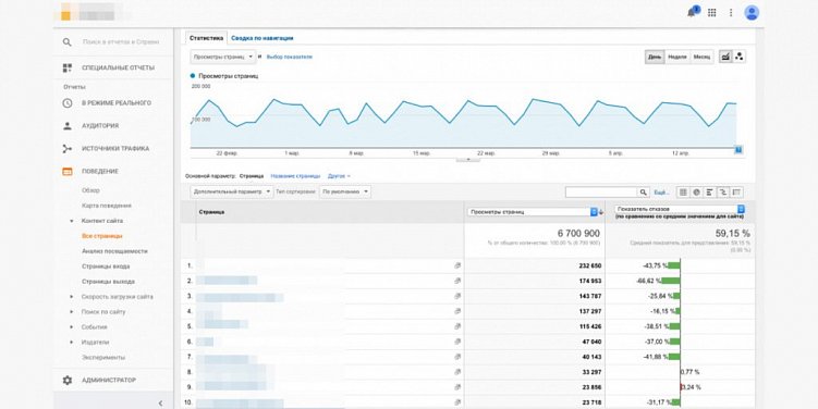 Поведенческие факторы: накрутить или улучшить сайт самостоятельно?