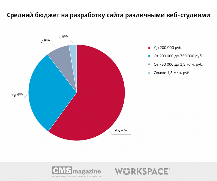 Тендеры на веб-разработку: есть ли смысл участвовать?
