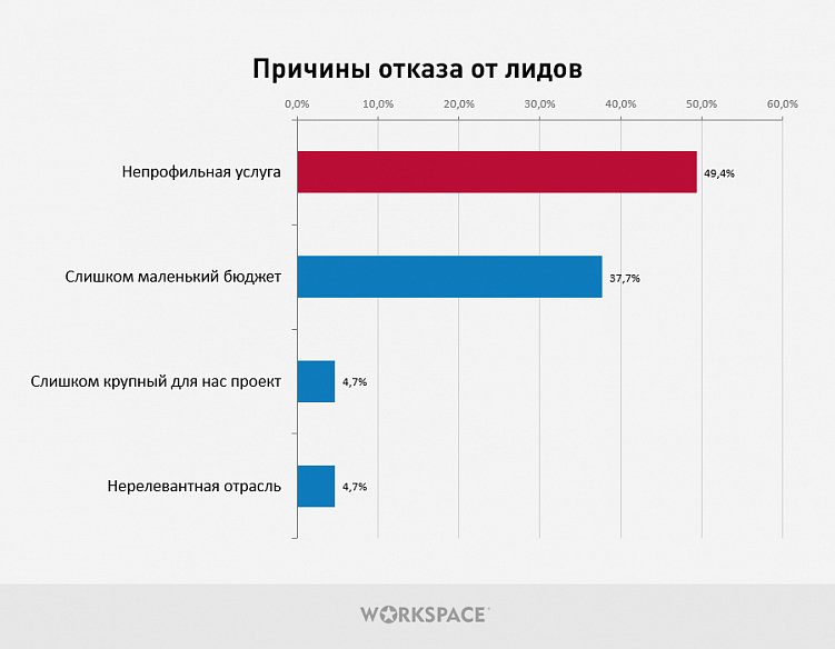 Исследование партнерских отношений между digital-агентствами. С кем и как дружат исполнители?