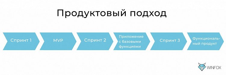Что такое продуктовый подход к разработке мобильных приложений и почему он реально работает