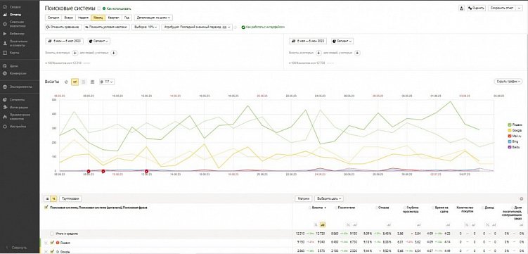 Отчет по SEO-продвижению сайта: что в нем должно быть + примеры