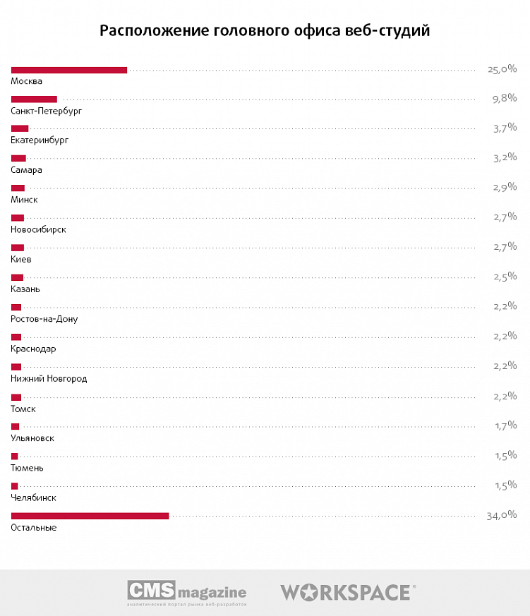 Тендеры на веб-разработку: есть ли смысл участвовать?