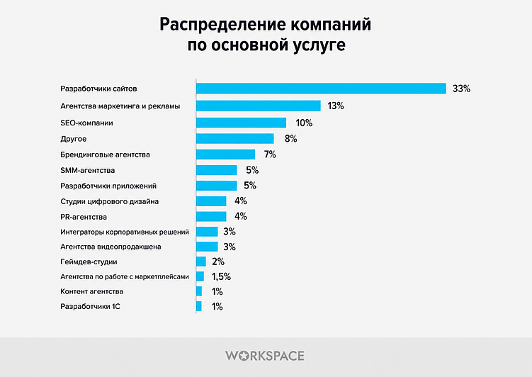 Исследование агентского рынка Workspace 2026