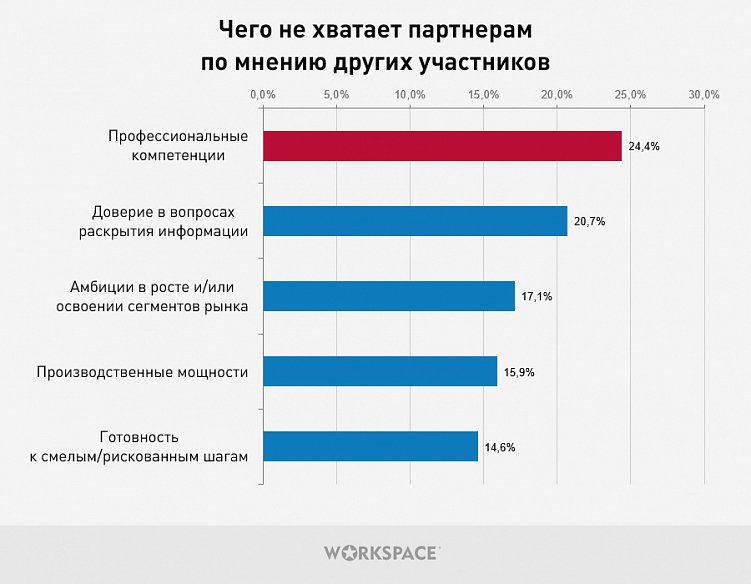Исследование партнерских отношений между digital-агентствами. С кем и как дружат исполнители?