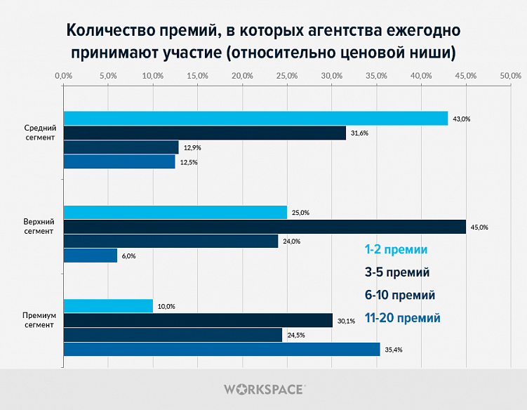 Как агентства выбирают digital-конкурсы, сколько на них тратят и зачем им это