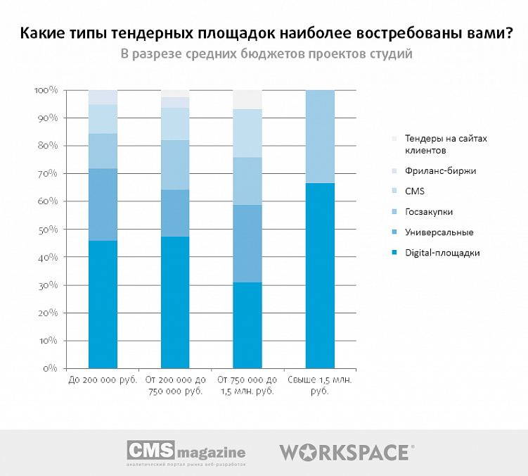 Тендеры на веб-разработку: есть ли смысл участвовать?