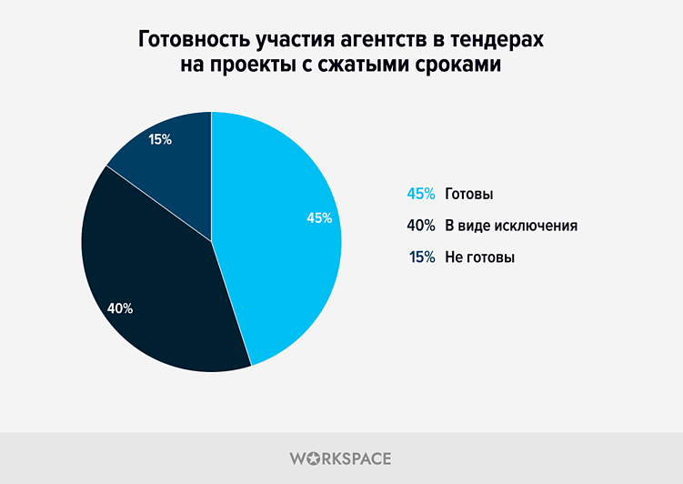 Исследование: Противоречивость диджитал-тендеров в цифрах от Workspace