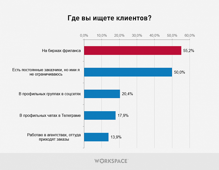 Проблемы и радости типичного фрилансера в 2020 году