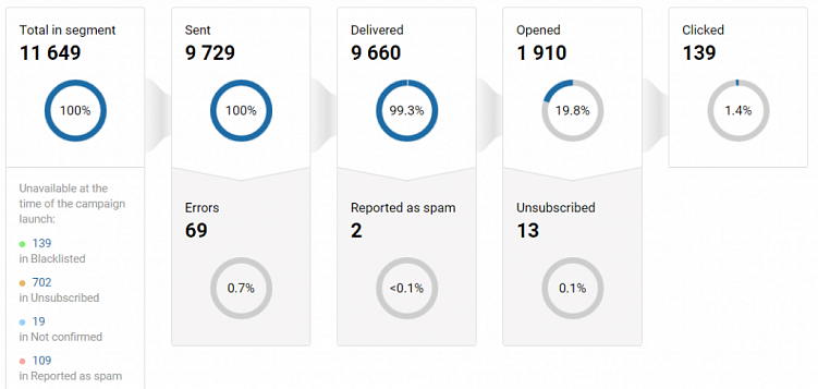 Разрабатываем, внедряем и совершенствуем стратегию email-маркетинга