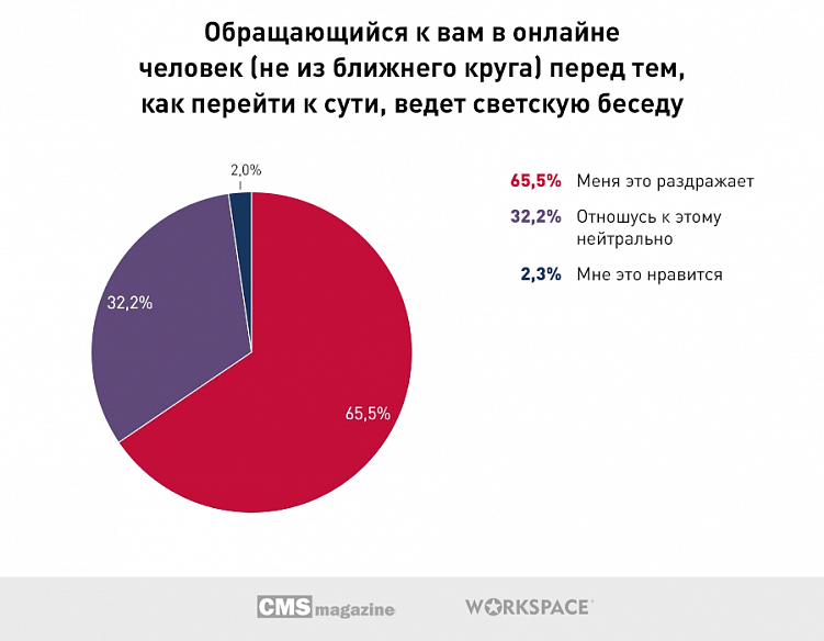 Что бесит онлайн-собеседников?