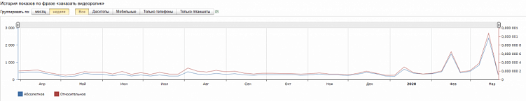 Что происходит на рынке видеомаркетинга, когда мир сходит с ума