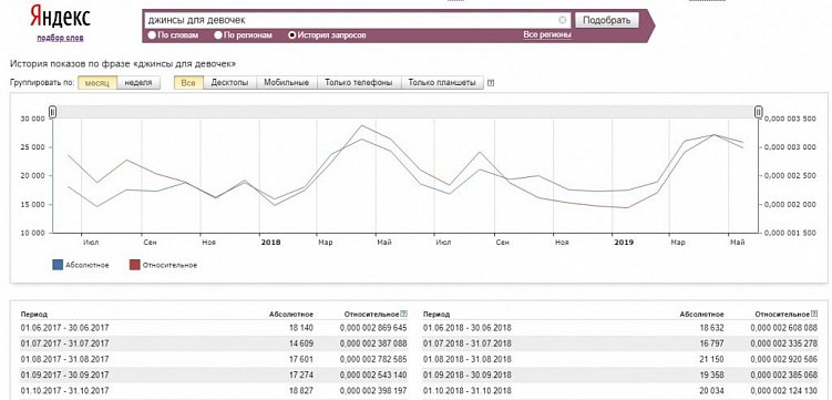 Как провести контекстную кампанию для интернет-магазина
